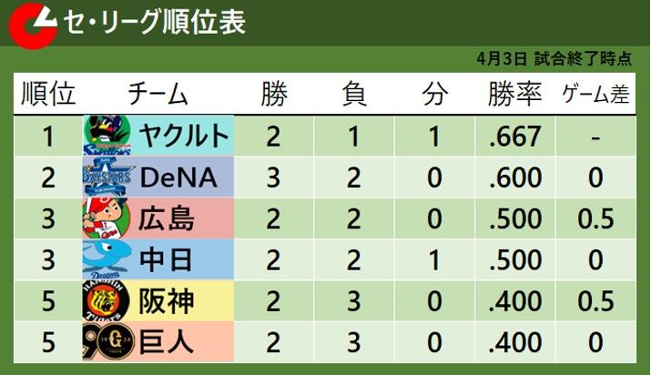 【セ・リーグ順位表】巨人3連敗で阪神と並び最下位　中日は2連勝