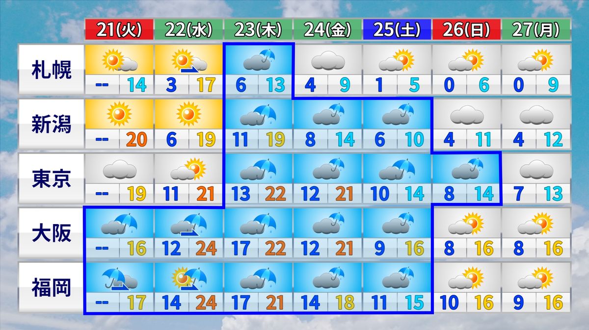 【週間天気】関東は22日（水）まで晴れ間　週の後半は全国的に雨