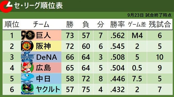 【セ・リーグ順位表】首位・巨人が阪神やぶりM4　DeNA敗戦も3位キープ