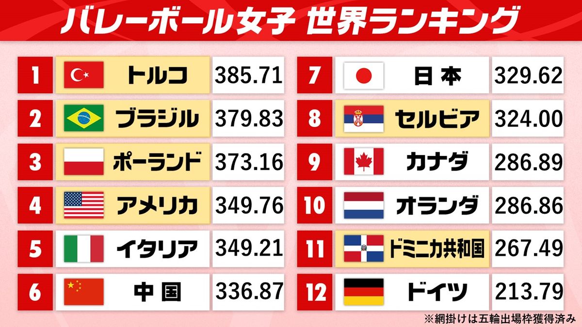 バレーボール女子　世界ランク上位12チームの順位＆ポイント　※日本時間6月2日12時時点