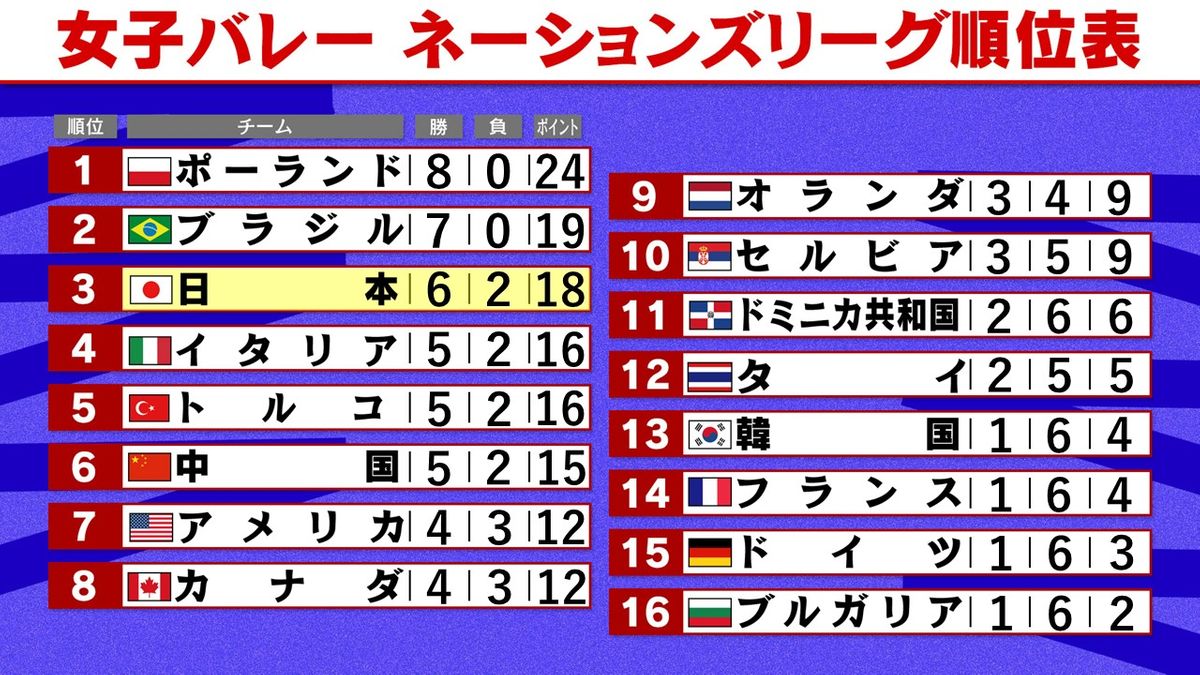 【女子バレーNL】日本は3連勝で3位浮上　世界ランクは7位キープ　パリ五輪へ残すは日本開催の4試合