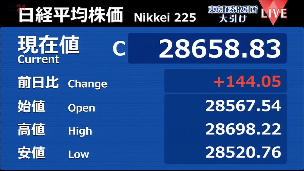 日経平均144円高　終値2万8658円