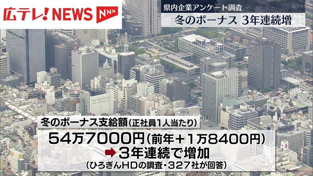 冬のボーナス調査　3年連続で前年を上回る見込み　広島