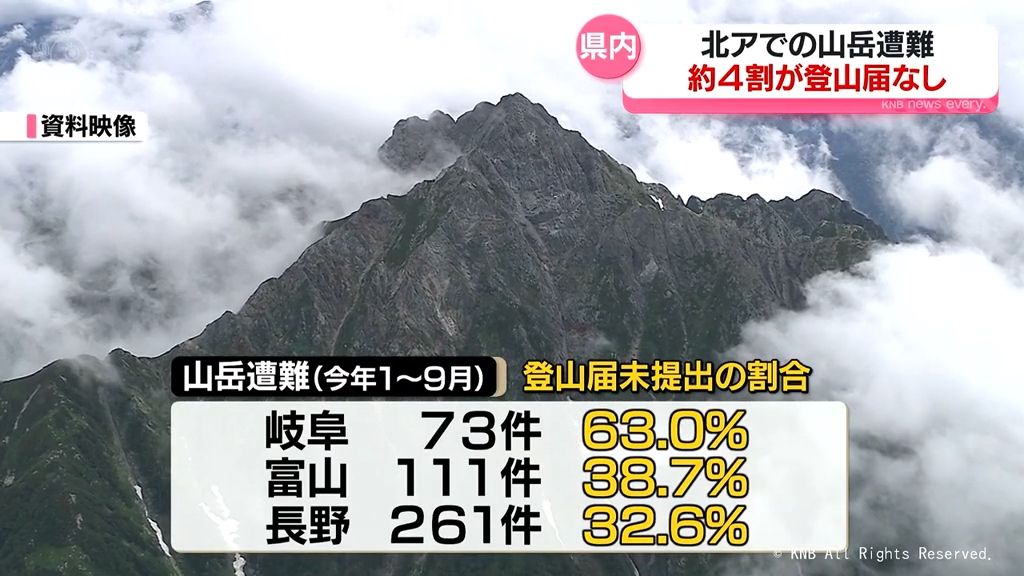 富山の北ア山岳遭難　登山届未提出が４割