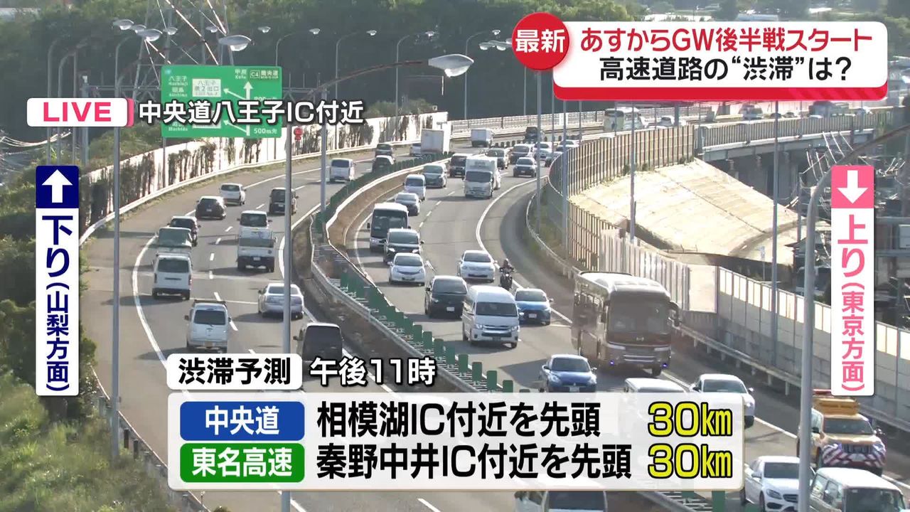 高速道路下り…すでに渋滞始まる あすからGW後半戦スタート｜日テレNEWS NNN