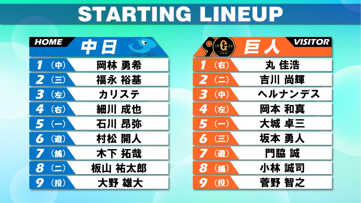 【スタメン】巨人の三遊間は門脇誠ー坂本勇人　キャッチャーは小林誠司　沢村賞投手同士の投げ合いの行方は？