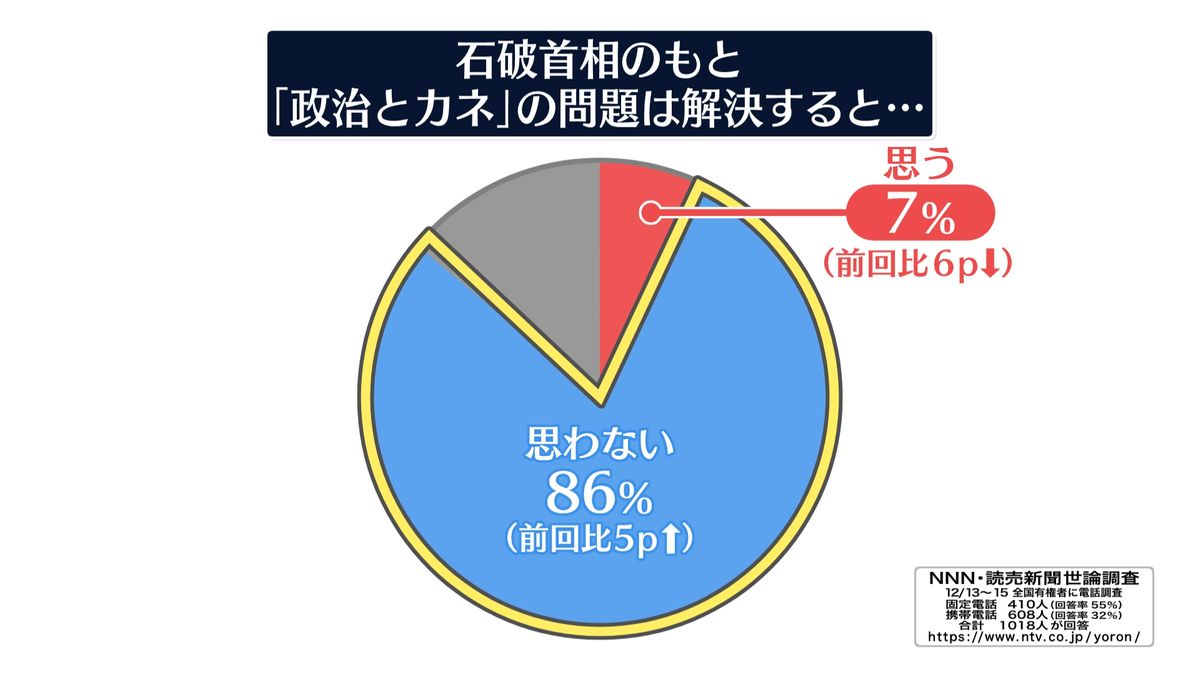 世論調査「石破首相のもとで政治とカネの問題は解決すると…」