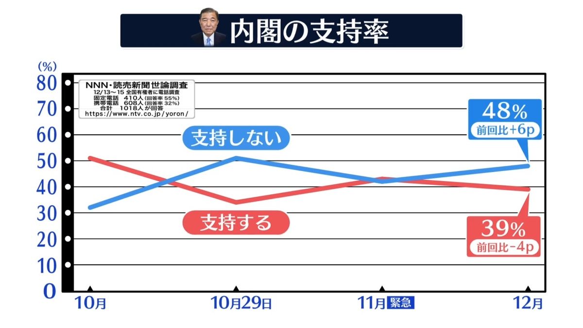 世論調査「内閣支持率の推移」