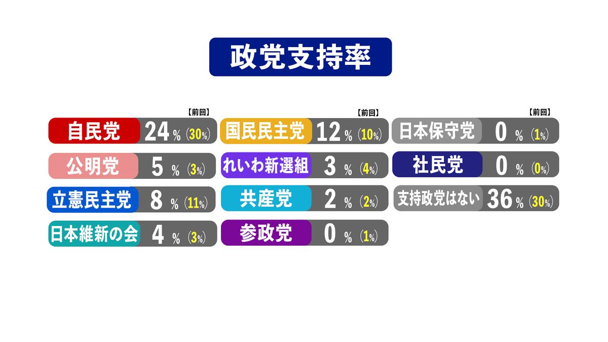 世論調査「政党支持率」