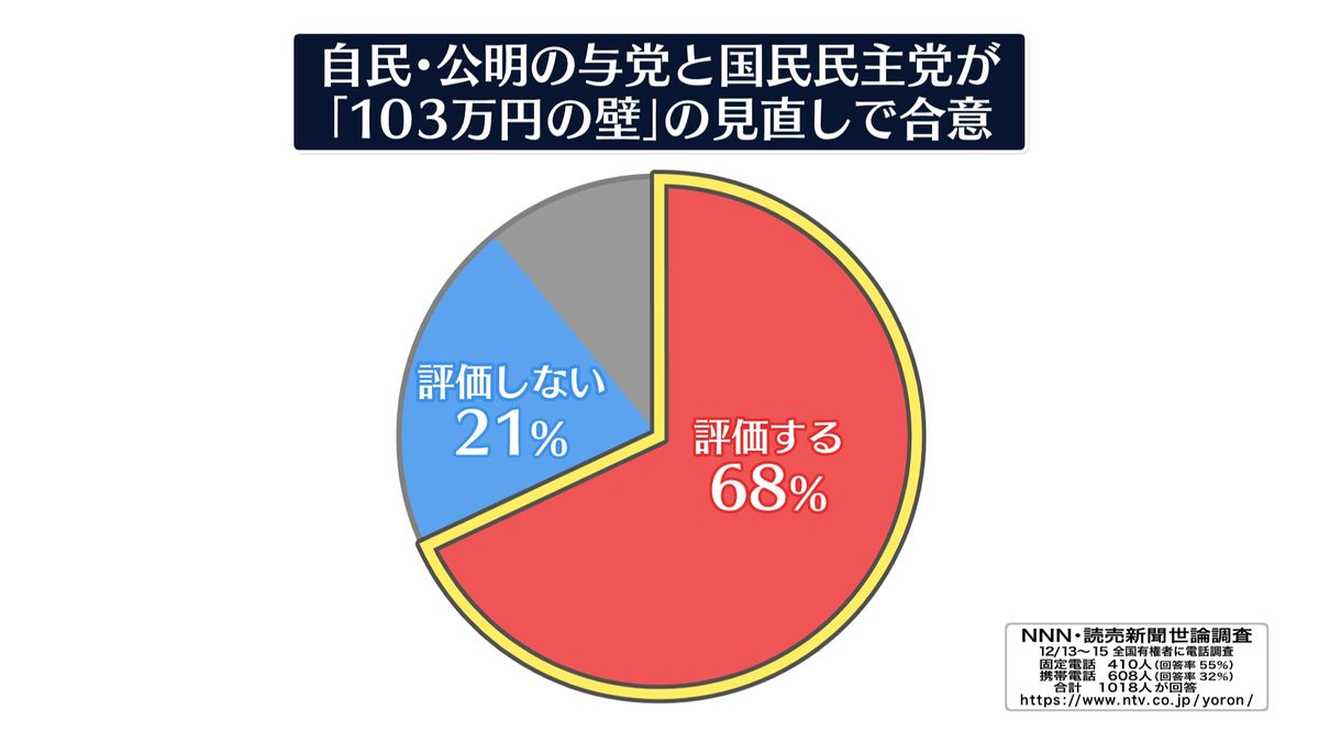 世論調査「自民・公明の与党と国民民主党が『103万円の壁』見直しで合意」