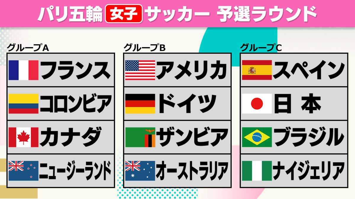 なでしこジャパンは初戦でFIFAランク1位・スペインと激突【パリ五輪・女子サッカー】