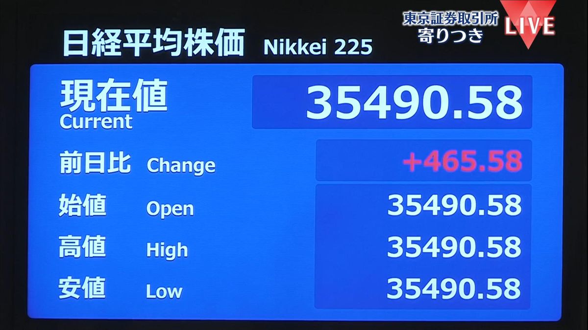 日経平均　前営業日比465円高で寄りつき