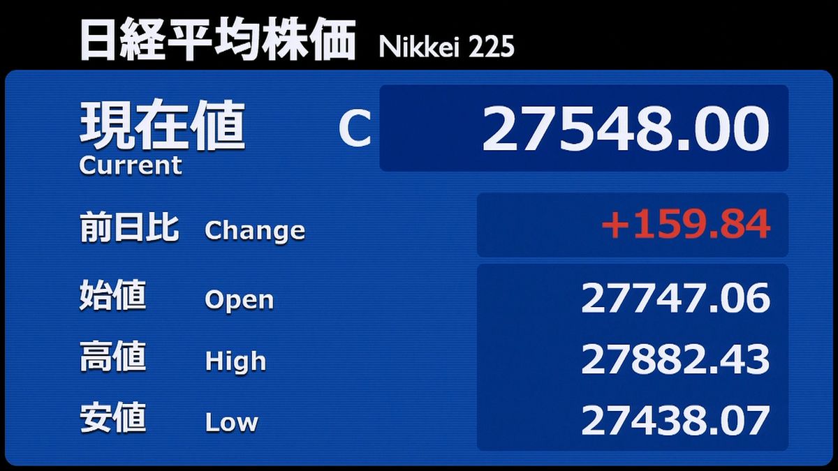 日経平均１５９円高　終値２万７５４８円