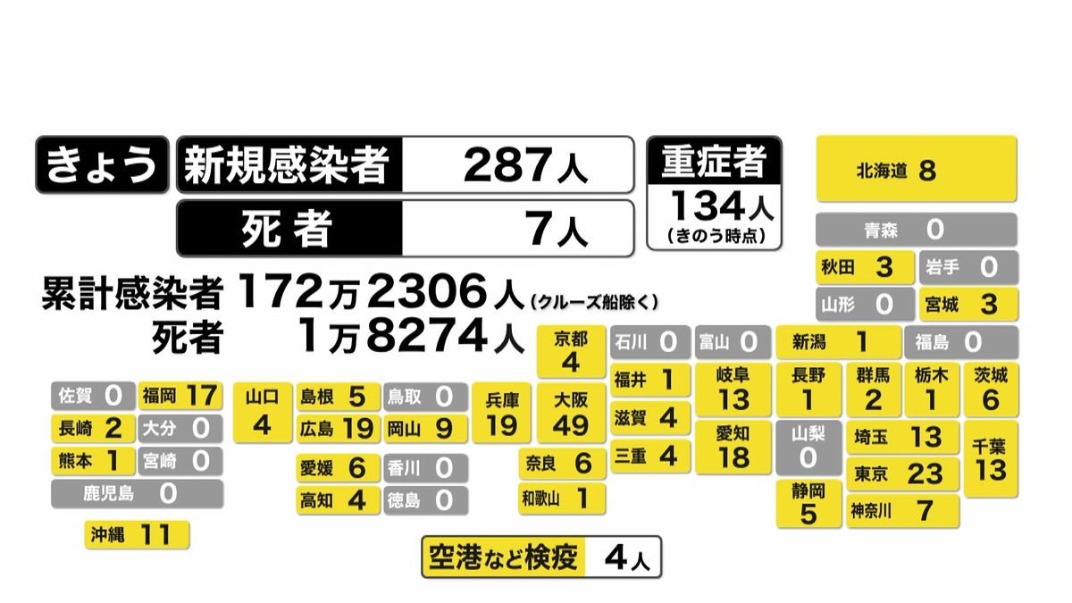 全国で２８７人の感染確認　死者は７人