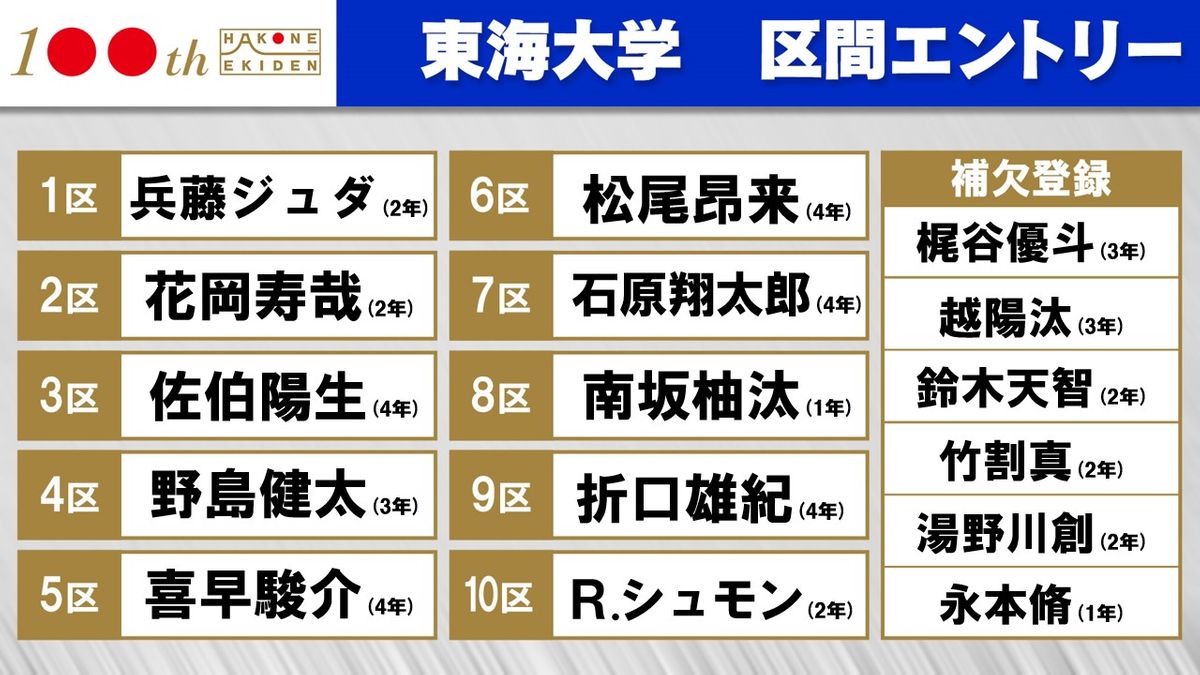 【箱根駅伝】東海大学はエース石原翔太郎が7区で湘南を駆ける　3年ぶりシード権獲得へ区間エントリー発表