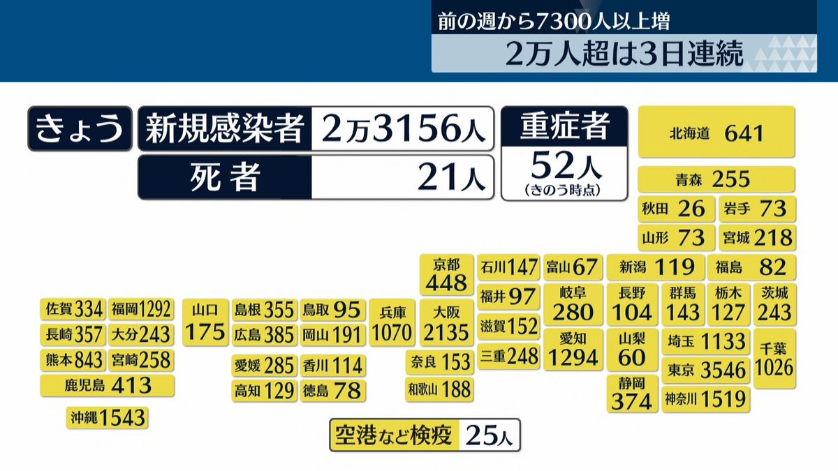 全国で2万3156人の新規感染者…3日連続で2万人超　新型コロナ