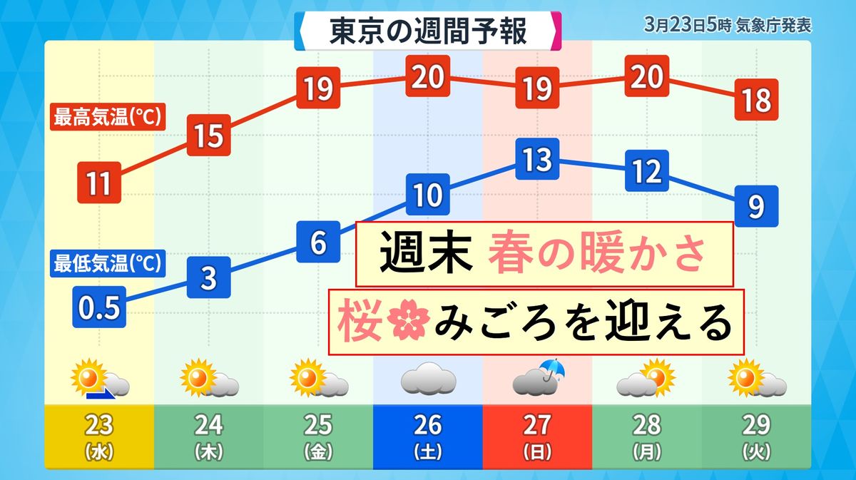 【関東の週間予報】あすから暖かい日続く　東京は週末には桜が見頃に