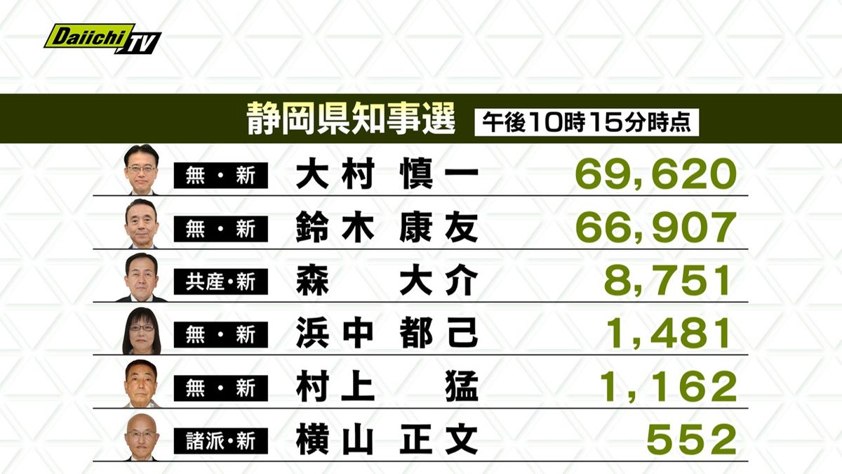 【静岡県知事選開票速報】午後１０時１５分現在の各候補の得票状況