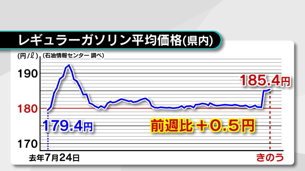 レギュラーガソリン185円台に　高騰続く　16日から補助金減額でさらに値上がり予想　大分