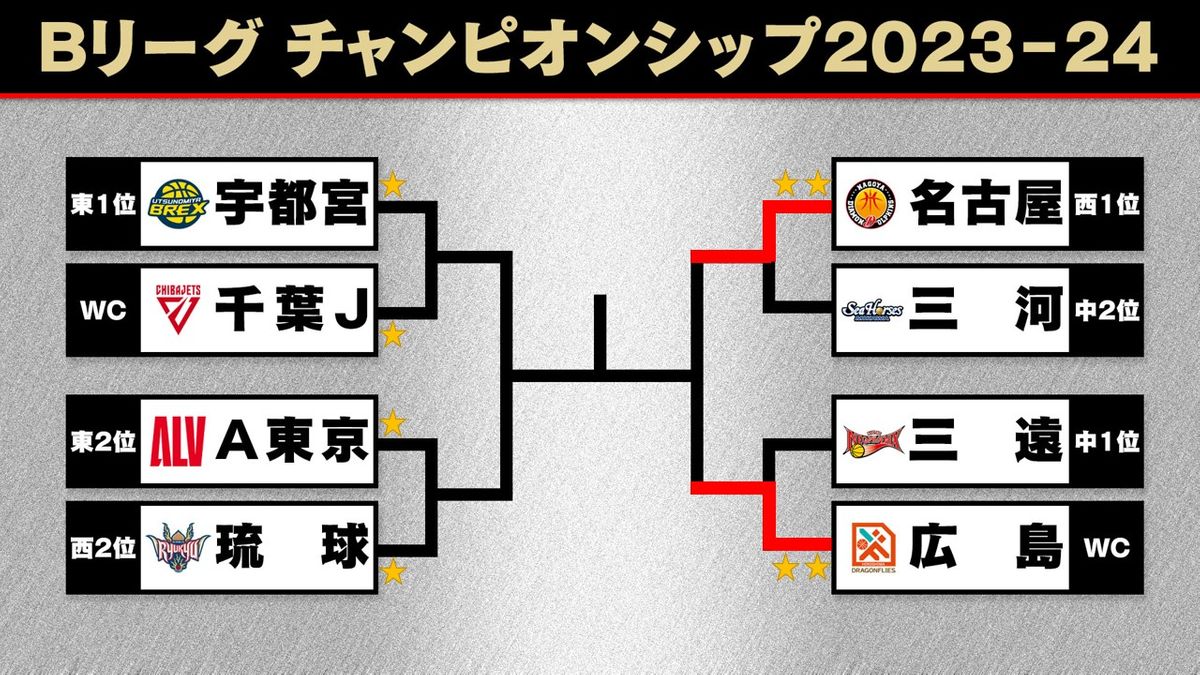 【Bリーグ】広島と名古屋が終盤逆転勝ちで準決勝へ　富樫擁する千葉と比江島擁する宇都宮の第3戦は13日　CS準々決勝