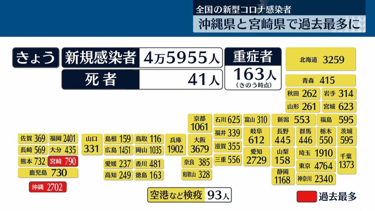 全国の感染者4万5955人　沖縄・宮崎で過去最多