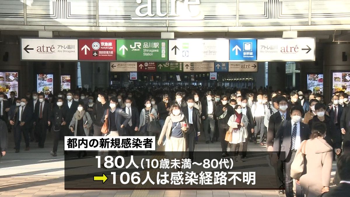新型コロナ東京１８０人感染　無症状３割超
