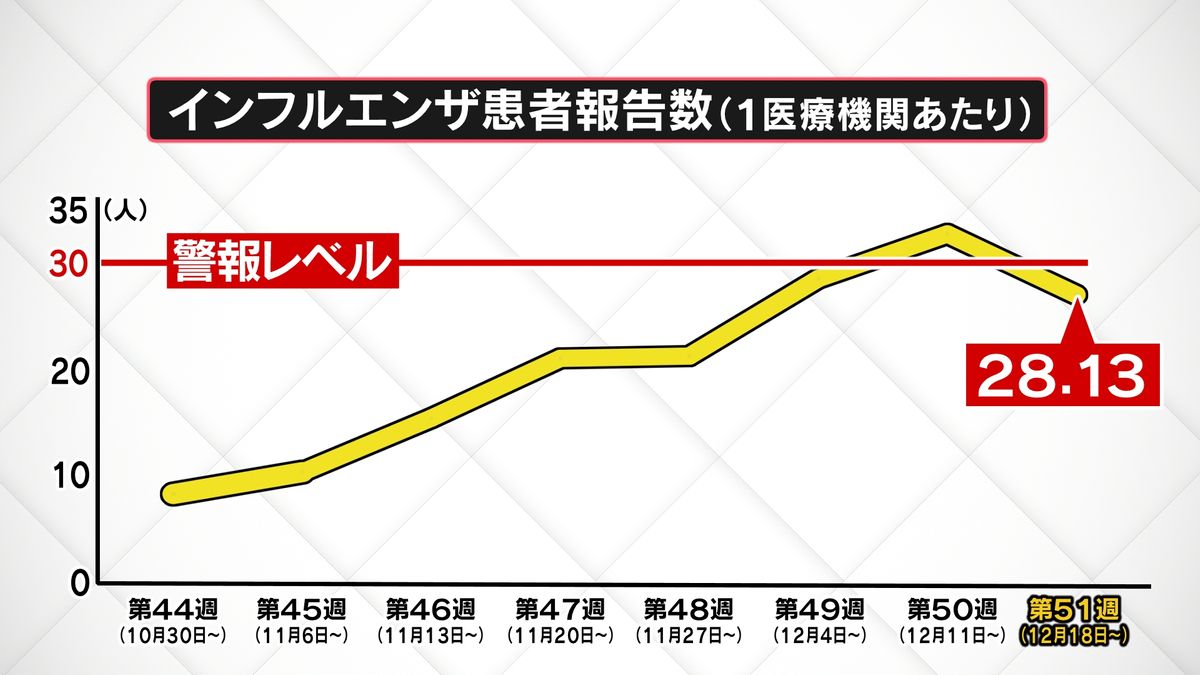 インフルエンザ患者数　警報レベル下回るも流行続く　富山県内