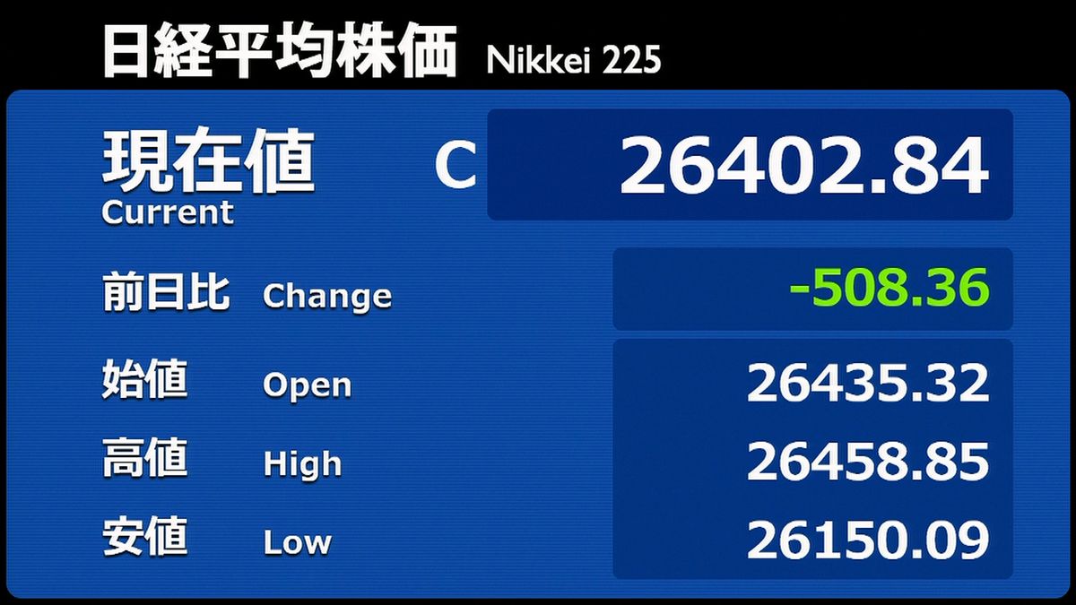 日経平均508円　米株安で全面安の展開、下げ幅は一時700円以上に