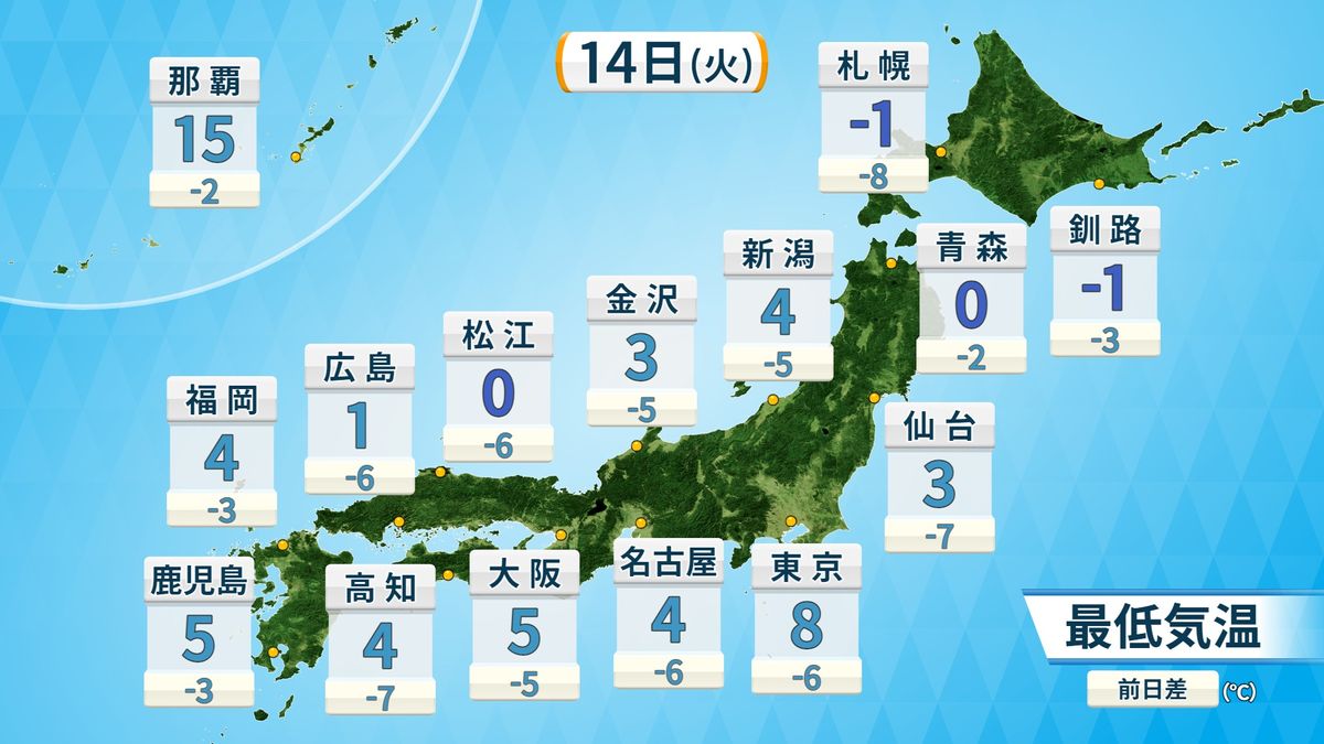 14日(火)の予想気温