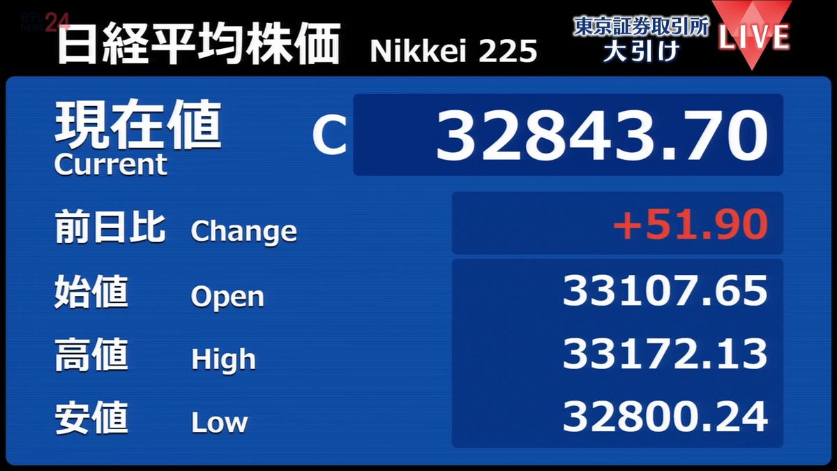 日経平均51円高　終値3万2843円