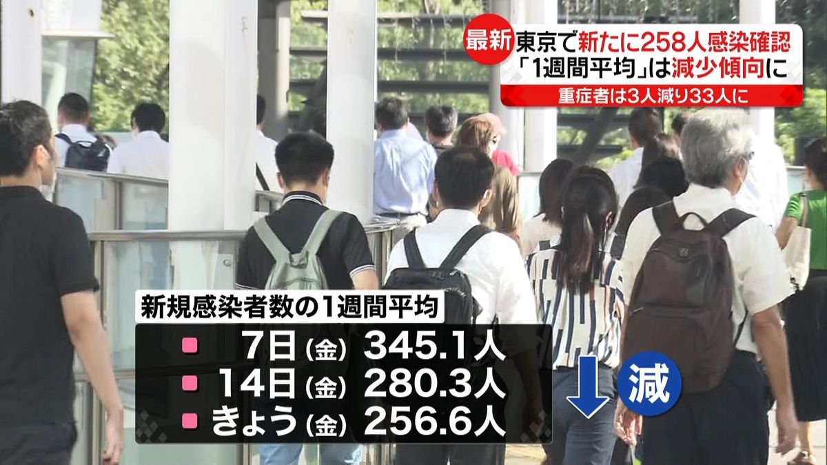 東京２５８人感染　重症者は３人減の３３人