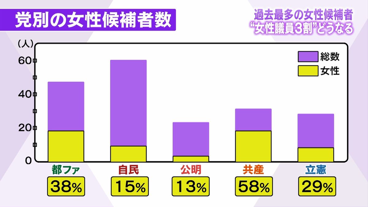 都議選、最多の女性候補者…“３割の壁”は