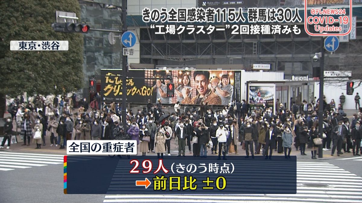 全国新型コロナ重症者数２９人（５日時点）