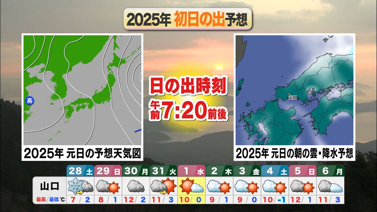 【山口天気 夕刊12/27】今夜からの雪＆年明けの気温低下に注意 元日は日ざし十分で 瀬戸内側ほど ご来光のチャンスも