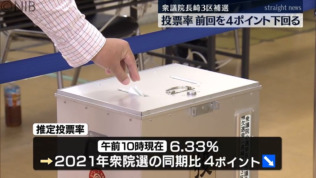 衆議院長崎3区補欠選挙28日投開票　推定投票率は前回を4ポイント下回る《長崎》