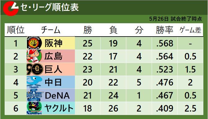 【セ・リーグ順位表】中日が完封勝利＆DeNAが敗れたため4位・5位入れ替わる　巨人は首位阪神に逆転勝利