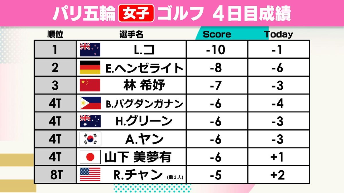 【ゴルフ女子】山下美夢有が2つのダブルボギー響き4位タイフィニッシュも「楽しくラウンドできた」