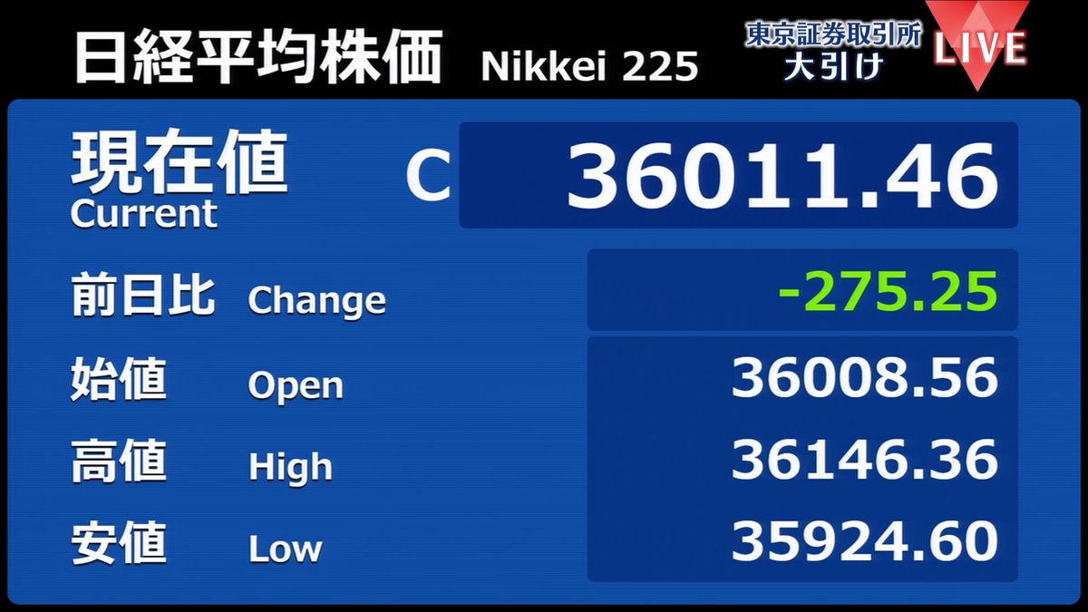 日経平均4日ぶり反落、終値275円安の3万6011円　“心理的な節目”3万6000円を割り込む場面も