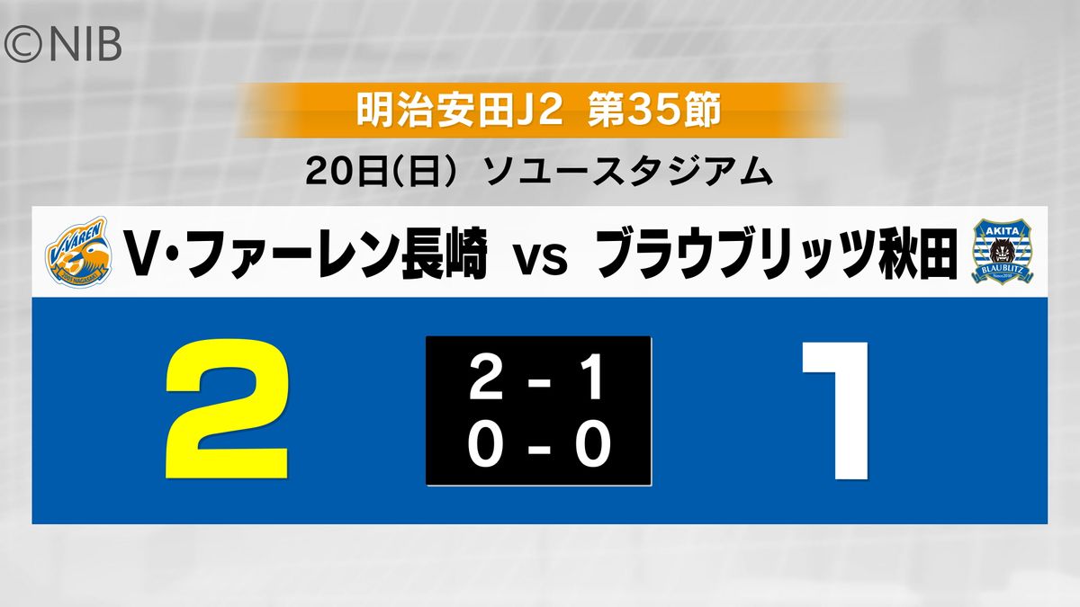 自動昇格に望みつなぐマテウス&マルコス2試合連続ゴール　V・ファーレン長崎が秋田に逆転勝利《長崎》