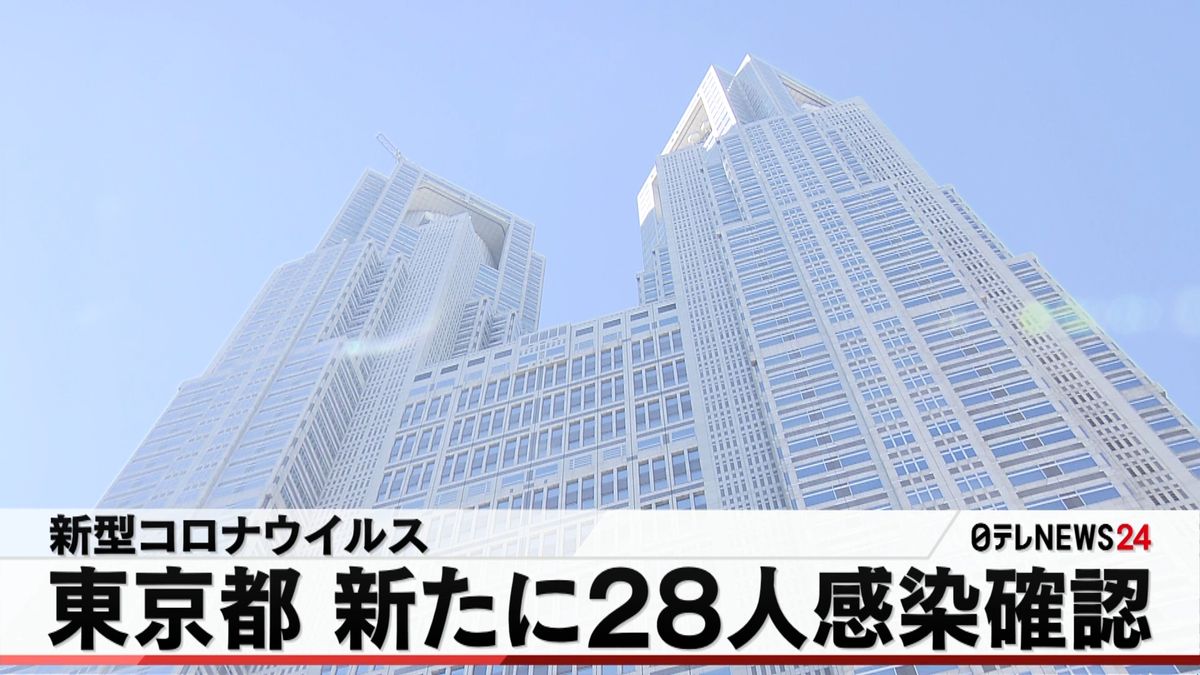 東京２８人感染確認　３日発表のＧ選手らも