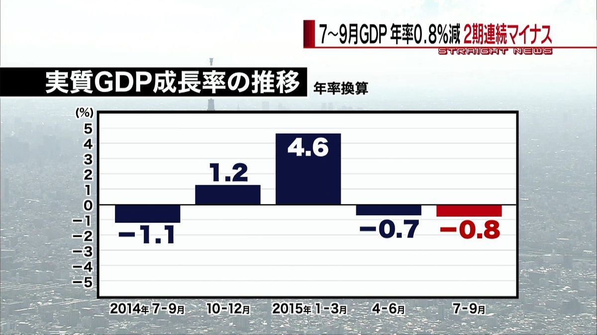 ７～９月期ＧＤＰ成長率　年率－０．８％