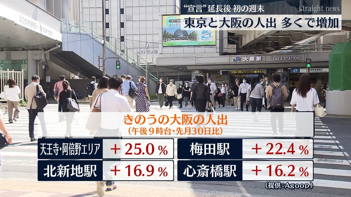 宣言延長後初週末　東京・大阪多くで人出増