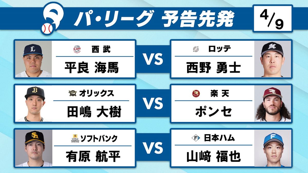 【パ予告先発】ソフトバンクは開幕投手の有原航平　日本ハムは移籍後初勝利をかけ山崎福也が登板