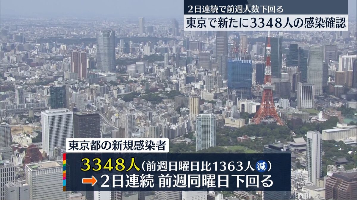 東京3348人の感染確認　7日間平均は前の週の124.3％