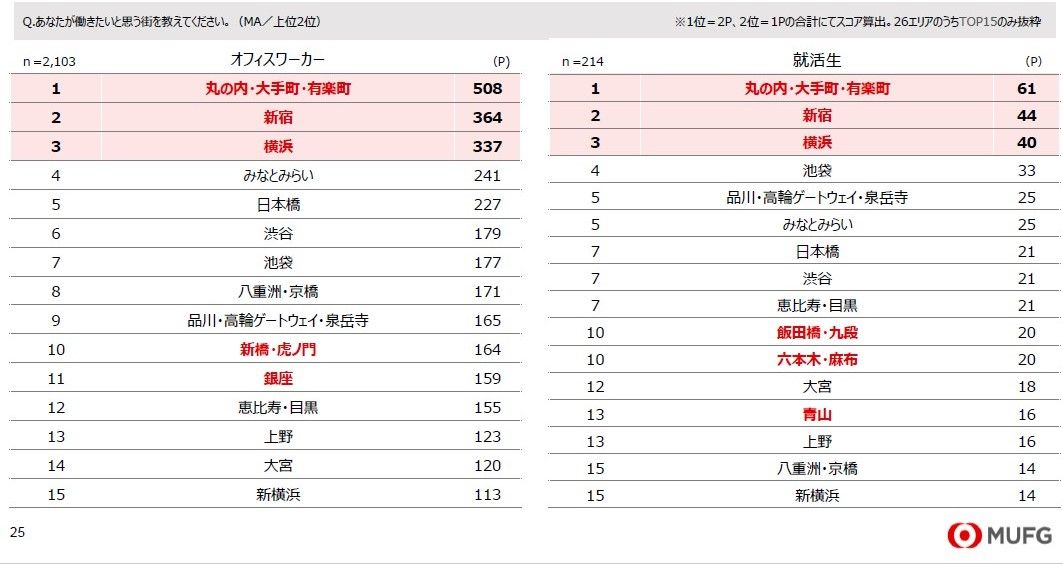 「働きたい街ランキング」1位に「丸の内・大手町・有楽町」