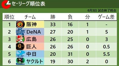 【セ・リーグ順位表】首位阪神と4位巨人が劇的サヨナラ勝利 中日が唯一パ・リーグに敗戦