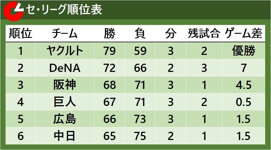 【セ・リーグ順位表】広島が5位確定　CS進出の1枠は阪神と巨人に絞られる