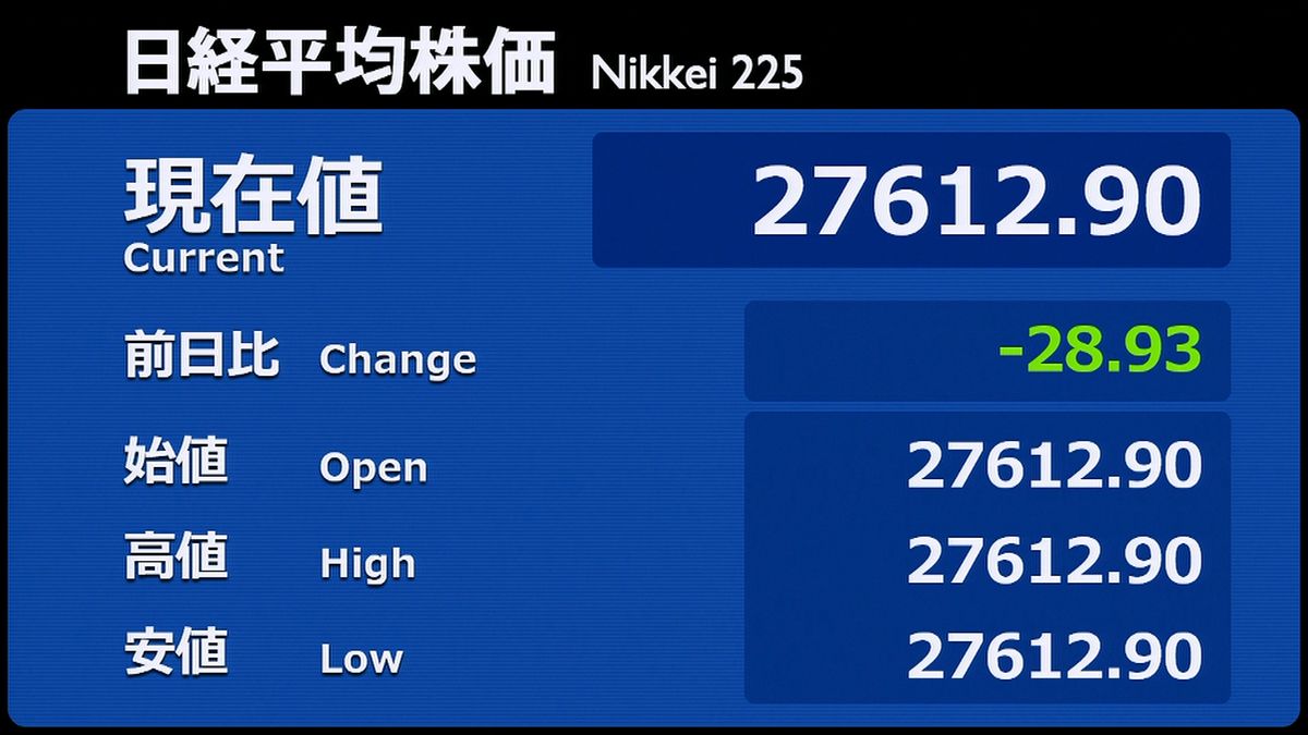 日経平均　前営業日比２８円安で寄りつき