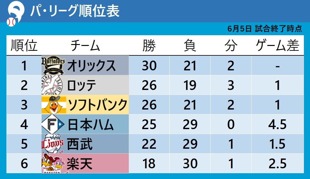 【パ・リーグ順位表】2位ロッテが阪神と5時間超えの熱戦も引き分け　西武は連敗ストップ