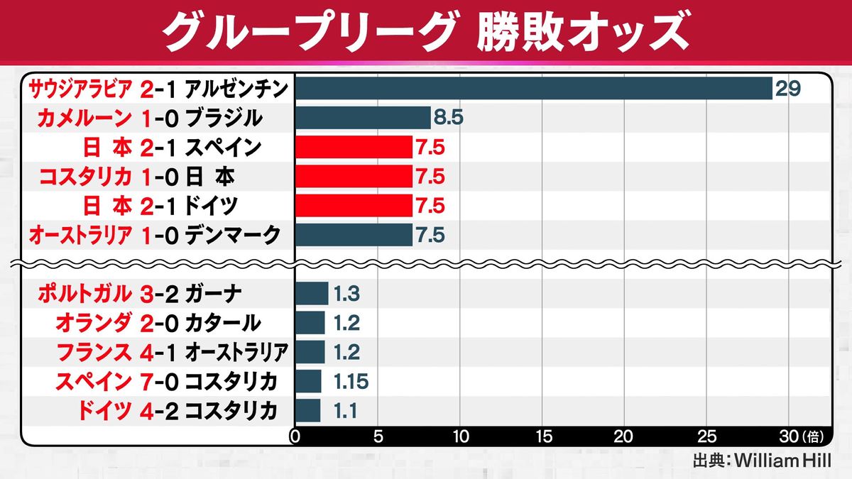 【W杯】スポーツくじ参加者も翻弄!?上位を占めた日本戦のオッズは？ 1位はサウジの歴史的番狂わせ